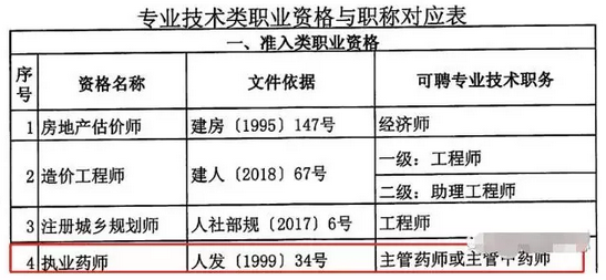 重磅通知！8個(gè)省市已明確執(zhí)業(yè)藥師證書效力等同職稱！