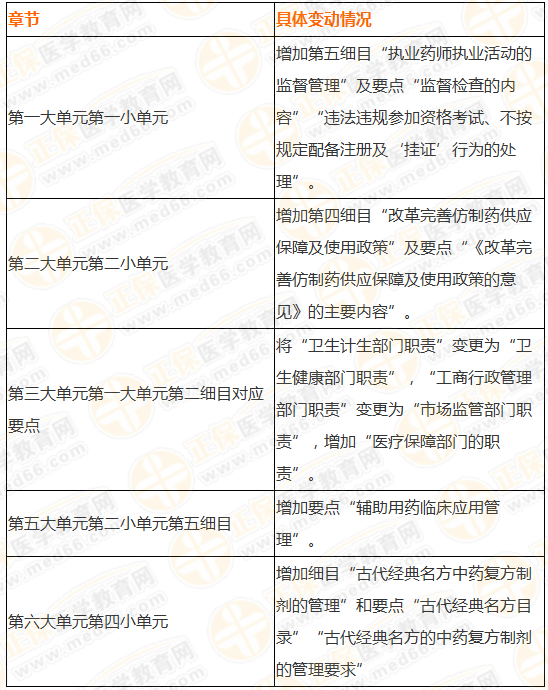 執(zhí)業(yè)藥師藥事管理與法規(guī)大綱變動(dòng)匯總