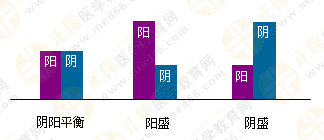 專業(yè)師資帶你學(xué)（四）：執(zhí)業(yè)藥師《中藥綜》陰陽學(xué)說！表格對比！