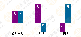 專業(yè)師資帶你學(xué)（四）：執(zhí)業(yè)藥師《中藥綜》陰陽學(xué)說！表格對比！