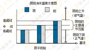 專業(yè)師資帶你學(xué)（四）：執(zhí)業(yè)藥師《中藥綜》陰陽學(xué)說！表格對比！