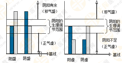 專業(yè)師資帶你學(xué)（四）：執(zhí)業(yè)藥師《中藥綜》陰陽學(xué)說！表格對比！