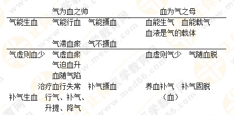 專業(yè)師資帶你學（八）：執(zhí)業(yè)藥師《中藥綜》生命活動的基本物質(zhì)！善用圖解！