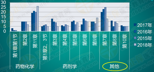 執(zhí)業(yè)藥師《藥一》怎么學(xué)效率最高？！大數(shù)據(jù)來教你！