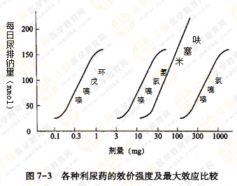 都說執(zhí)業(yè)藥師藥效學(xué)難！搞定這7圖2表 就沒問題啦！