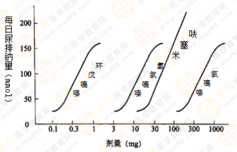 都說執(zhí)業(yè)藥師藥效學(xué)難！搞定這7圖2表 就沒問題啦！