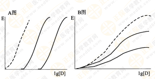 都說執(zhí)業(yè)藥師藥效學(xué)難！搞定這7圖2表 就沒問題啦！