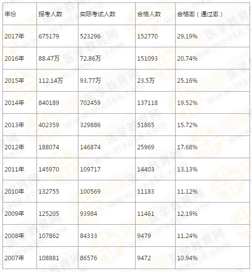 【4年考情】執(zhí)業(yè)藥師考試分析報告！大數(shù)據(jù)下的真相！