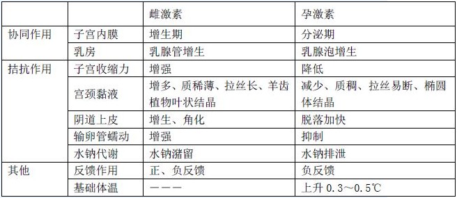 卵巢的雌、孕激素生理功能區(qū)分