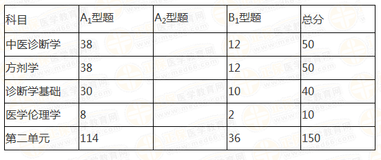 中醫(yī)執(zhí)業(yè)醫(yī)師科目分值