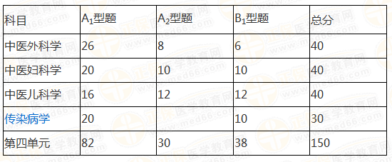 中醫(yī)執(zhí)業(yè)醫(yī)師科目分值