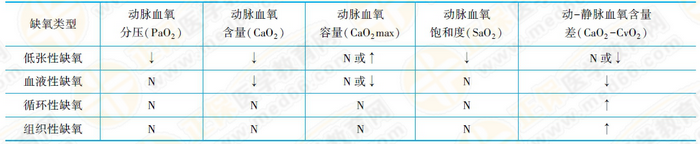 各型血氧變化特點 