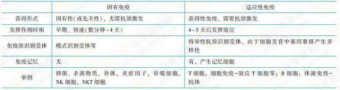 固有免疫和適應性免疫特點