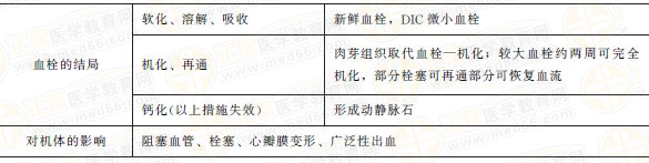 血栓的結(jié)局和對機體影響 