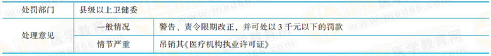 對(duì)醫(yī)療機(jī)構(gòu)的相關(guān)處理 