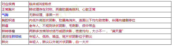 呼吸系統(tǒng)疾病診斷公式