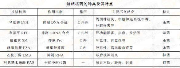 抗結核病藥