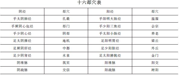 《針灸學(xué)》十六郄穴表""十六郄穴歌及考情分析！中西醫(yī)助理精華！