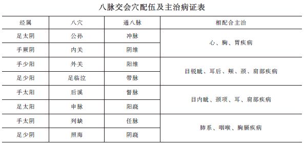 中西醫(yī)助理《針灸歌訣》八脈交會(huì)穴考點(diǎn)精講！考頻指數(shù)★★★★ 