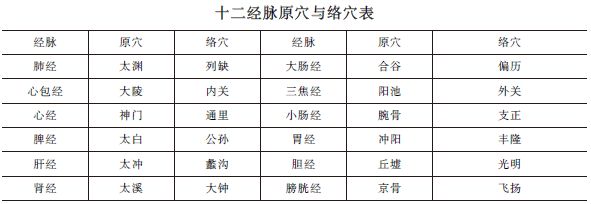 中西醫(yī)助理醫(yī)師《針灸歌訣》“原穴、絡(luò)穴”趣味歌訣及考情分析！