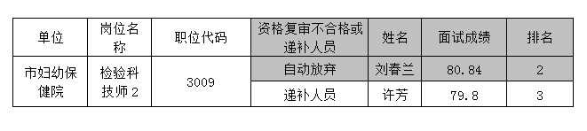 2019年5月江西九江市市直衛(wèi)生系統(tǒng)下屬事業(yè)單位招聘高層次人才遞補(bǔ)資格復(fù)審公告