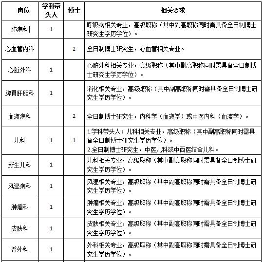 2019年5月江西中醫(yī)藥大學(xué)附屬醫(yī)院（江西省中醫(yī)院）學(xué)科帶頭人及博士招聘啟事