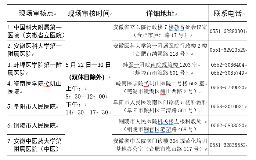 [安徽]2019年住院醫(yī)師規(guī)范化培訓(xùn)招收?qǐng)?bào)名須知要點(diǎn)