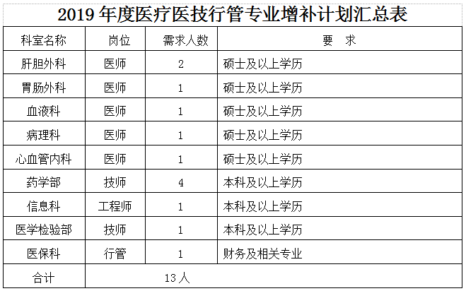 2019年湖北華中科技大學(xué)同濟醫(yī)學(xué)院附屬荊州醫(yī)院、湖北省荊州市中心醫(yī)院招聘增補13人啟事