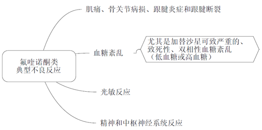 氟喹諾酮類抗菌藥物--《藥學專業(yè)知識二》考點