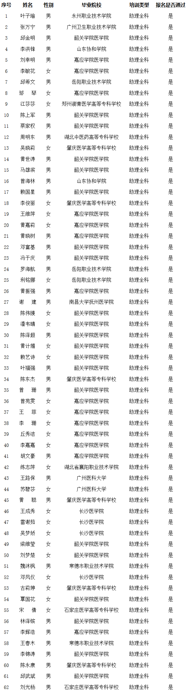 河源市人民醫(yī)院2019年住院醫(yī)師規(guī)范化培訓(xùn)考試學員名單