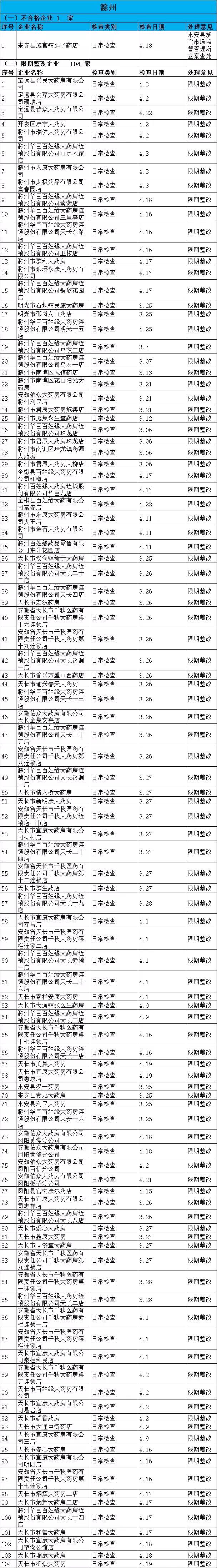 執(zhí)業(yè)藥師掛證檢查正式開始，659家藥店被罰了！