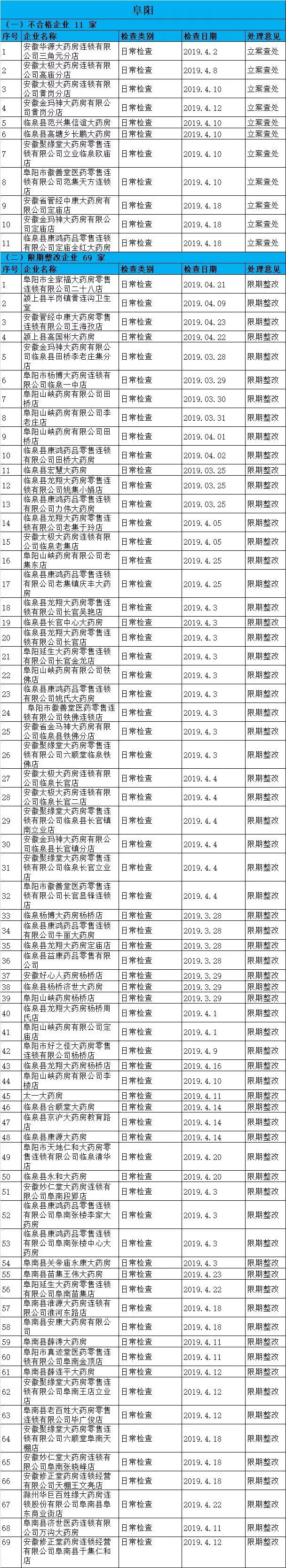 執(zhí)業(yè)藥師掛證檢查正式開始，659家藥店被罰了！