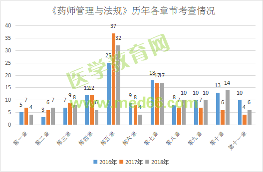 2019執(zhí)業(yè)藥師《法規(guī)》大綱竟有289處變化！