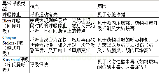 呼吸頻率檢查