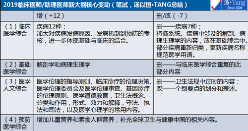 2019年臨床執(zhí)業(yè)醫(yī)師大綱變動(dòng)