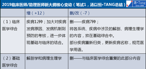 2019年臨床執(zhí)業(yè)醫(yī)師大綱變動(dòng)