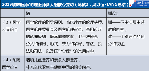 2019年臨床執(zhí)業(yè)醫(yī)師大綱變動(dòng)