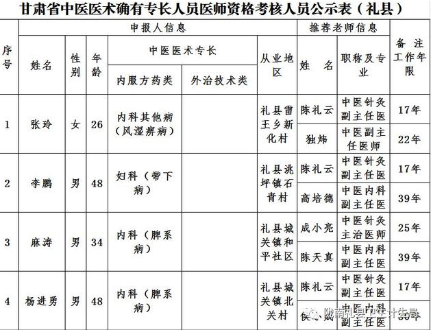 甘肅省中醫(yī)醫(yī)術確有專長人員醫(yī)師資格考核人員信息公示表