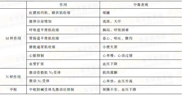 抗膽堿酯酶藥