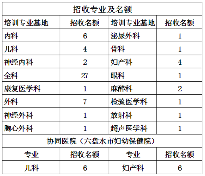 貴州六盤水人民醫(yī)院2019年住院醫(yī)師規(guī)范化培訓(xùn)（西醫(yī)臨床）招生簡(jiǎn)章已公布！