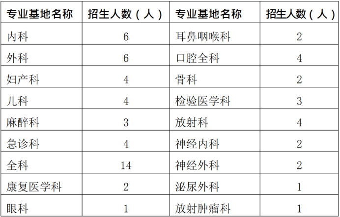 通知！2019年興義市人民醫(yī)院住院醫(yī)師規(guī)范化培訓(xùn)學(xué)員招生65人簡(jiǎn)章公布啦！【貴州省】