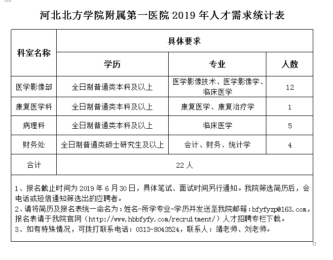 北方學(xué)院附屬第一醫(yī)院2019年6月招聘工作人員（河北?。? width=