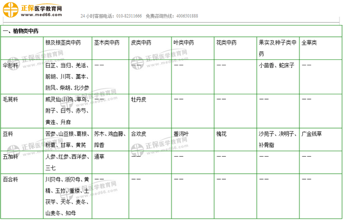 403味中藥大匯總！2019年執(zhí)業(yè)藥師《中藥二》復習 靠它了！