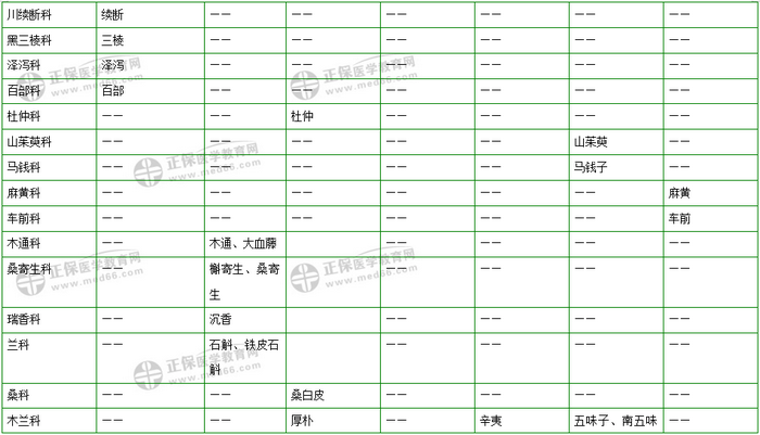 403味中藥大匯總！2019年執(zhí)業(yè)藥師《中藥二》復習 靠它了！