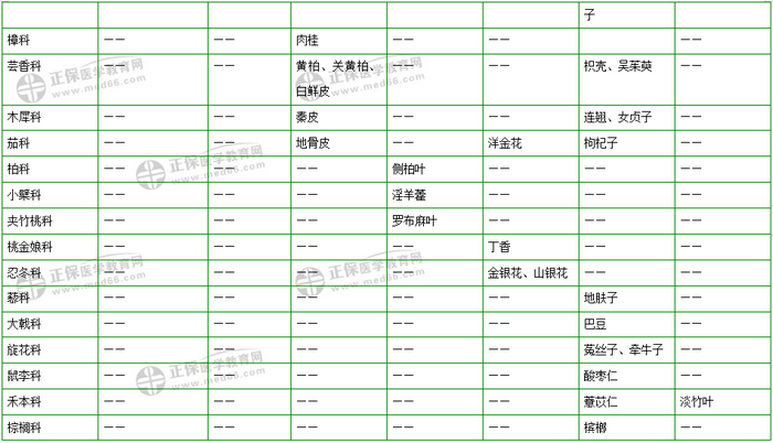 403味中藥大匯總！2019年執(zhí)業(yè)藥師《中藥二》復習 靠它了！