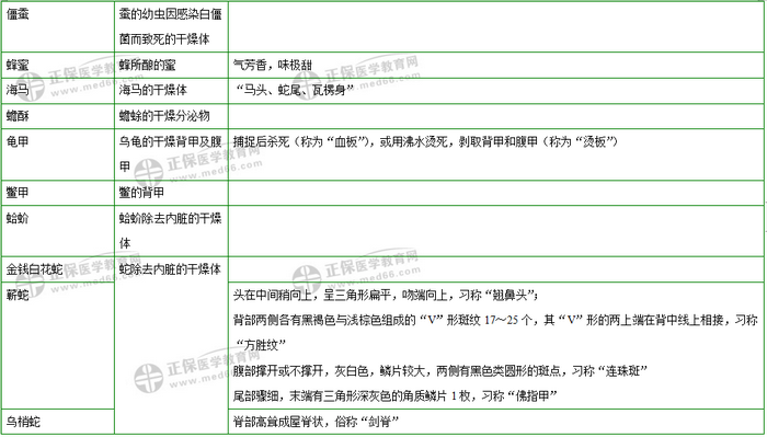 403味中藥大匯總！2019年執(zhí)業(yè)藥師《中藥二》復習 靠它了！