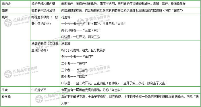 403味中藥大匯總！2019年執(zhí)業(yè)藥師《中藥二》復習 靠它了！