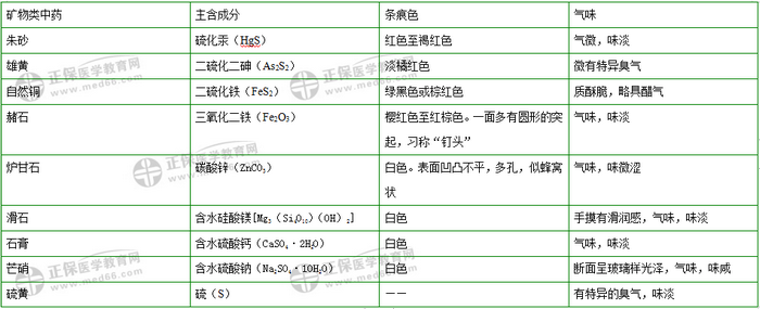 403味中藥大匯總！2019年執(zhí)業(yè)藥師《中藥二》復習 靠它了！