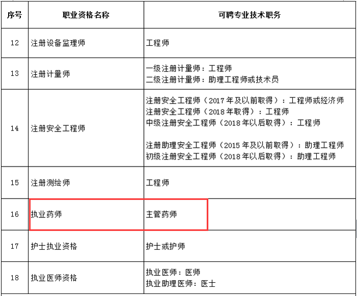 又一省市實行執(zhí)業(yè)藥師評職稱，全國多地已發(fā)文執(zhí)行！