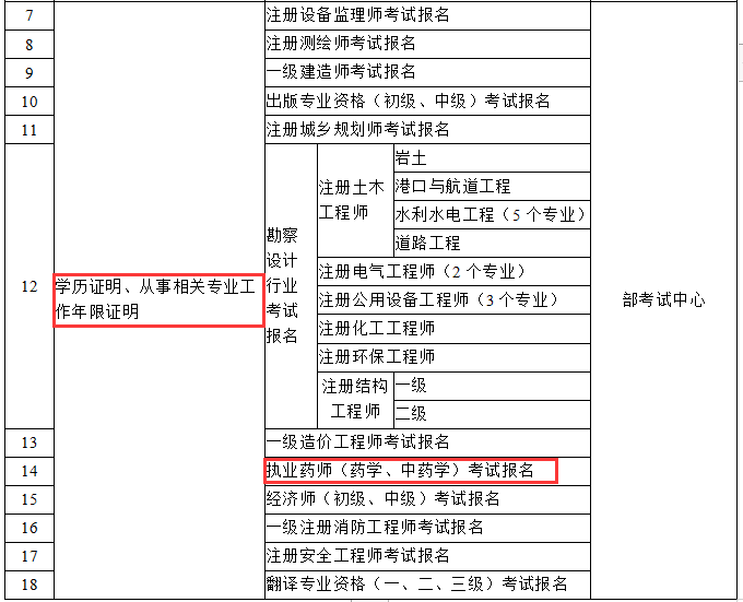 國(guó)家發(fā)文！2019執(zhí)業(yè)藥師報(bào)名將不需要工作、學(xué)歷證明！